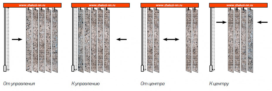 Пластиковые вертикальные жалюзи, схема работы