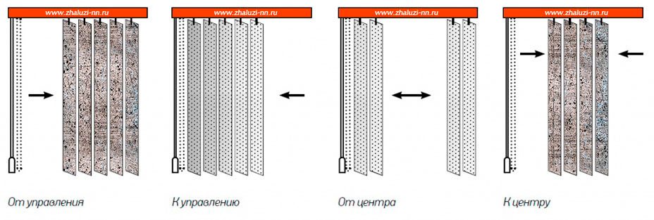 Вертикальные жалюзи - схема работы